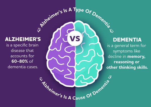 Dementia